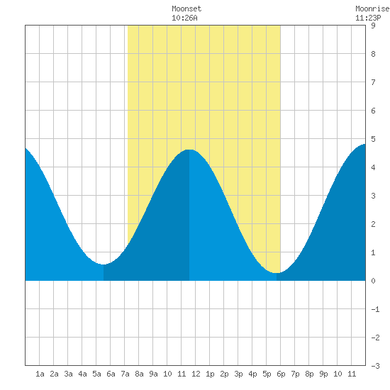 Cut 2N front range tide chart for Wednesday, January 31, 2024
