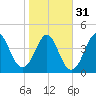 Cut 2N front range tide chart for Wednesday, January 31, 2024