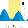 Cut 2N front range tide chart for Saturday, January 6, 2024