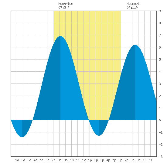 Cut 2N front range tide chart for Saturday, February 10, 2024