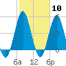 Cut 2N front range tide chart for Saturday, February 10, 2024