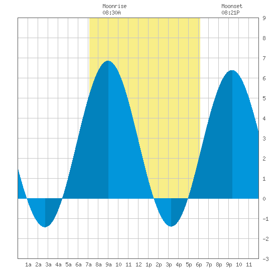Cut 2N front range tide chart for Sunday, February 11, 2024