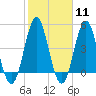 Cut 2N front range tide chart for Sunday, February 11, 2024