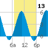 Cut 2N front range tide chart for Tuesday, February 13, 2024