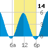 Cut 2N front range tide chart for Wednesday, February 14, 2024