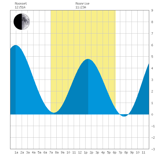 Cut 2N front range tide chart for Friday, February 16, 2024