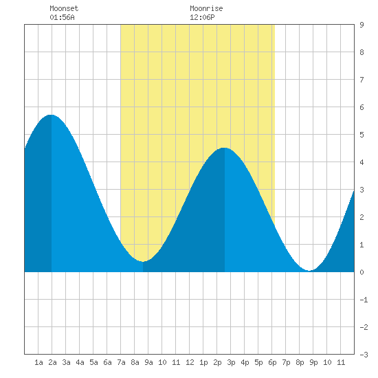 Cut 2N front range tide chart for Saturday, February 17, 2024