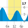 Cut 2N front range tide chart for Saturday, February 17, 2024
