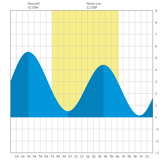 Cut 2N front range tide chart for Sunday, February 18, 2024