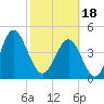 Cut 2N front range tide chart for Sunday, February 18, 2024