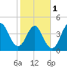 Cut 2N front range tide chart for Thursday, February 1, 2024