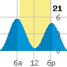 Cut 2N front range tide chart for Wednesday, February 21, 2024