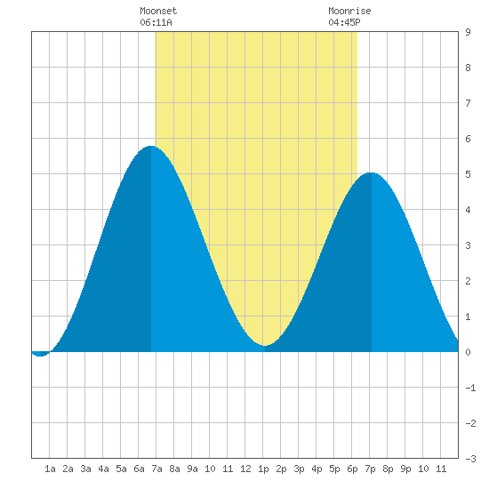 Cut 2N front range tide chart for Thursday, February 22, 2024