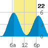Cut 2N front range tide chart for Thursday, February 22, 2024