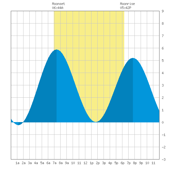 Cut 2N front range tide chart for Friday, February 23, 2024