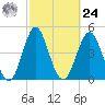 Cut 2N front range tide chart for Saturday, February 24, 2024