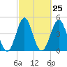 Cut 2N front range tide chart for Sunday, February 25, 2024