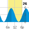 Cut 2N front range tide chart for Monday, February 26, 2024