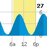 Cut 2N front range tide chart for Tuesday, February 27, 2024