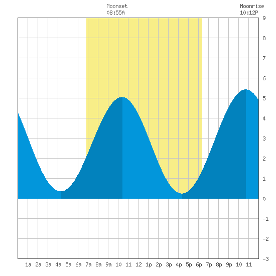 Cut 2N front range tide chart for Wednesday, February 28, 2024