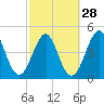 Cut 2N front range tide chart for Wednesday, February 28, 2024