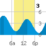 Cut 2N front range tide chart for Saturday, February 3, 2024