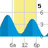 Cut 2N front range tide chart for Monday, February 5, 2024