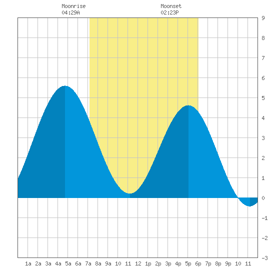 Cut 2N front range tide chart for Tuesday, February 6, 2024