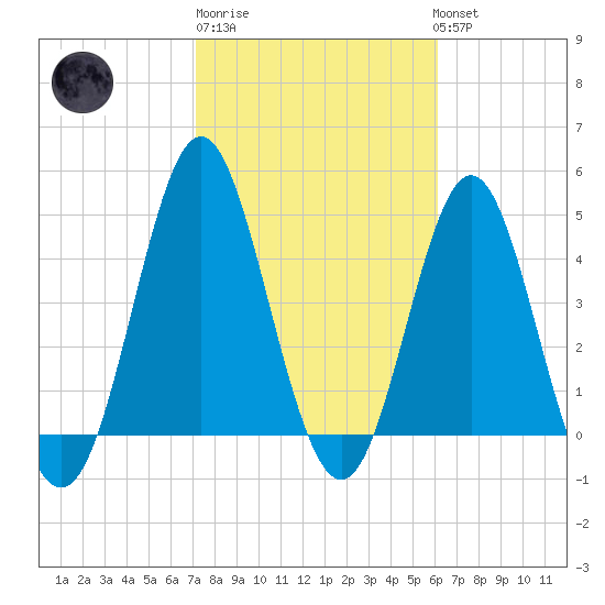 Cut 2N front range tide chart for Friday, February 9, 2024
