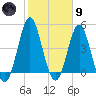 Cut 2N front range tide chart for Friday, February 9, 2024