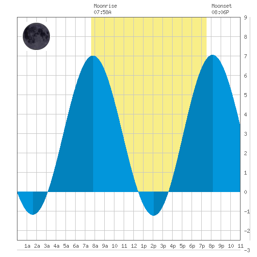 Cut 2N front range tide chart for Sunday, March 10, 2024