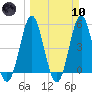 Cut 2N front range tide chart for Sunday, March 10, 2024