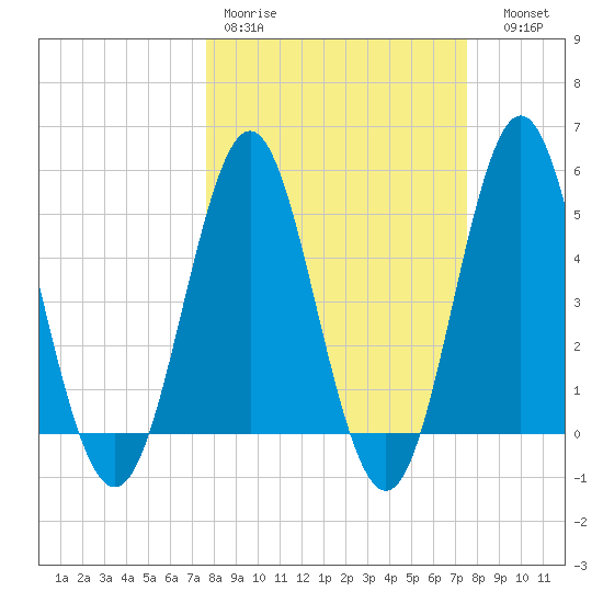 Cut 2N front range tide chart for Monday, March 11, 2024