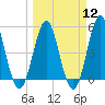 Cut 2N front range tide chart for Tuesday, March 12, 2024