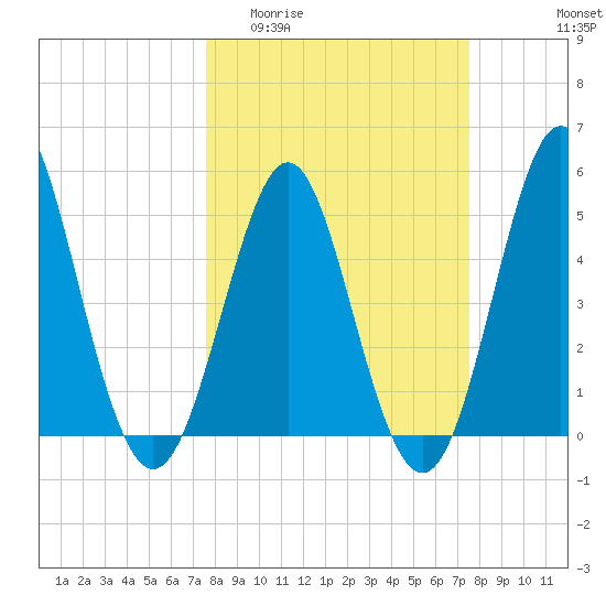 Cut 2N front range tide chart for Wednesday, March 13, 2024