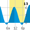 Cut 2N front range tide chart for Wednesday, March 13, 2024