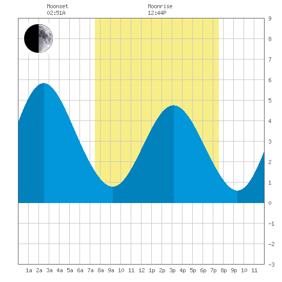 Cut 2N front range tide chart for Sunday, March 17, 2024
