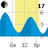 Cut 2N front range tide chart for Sunday, March 17, 2024