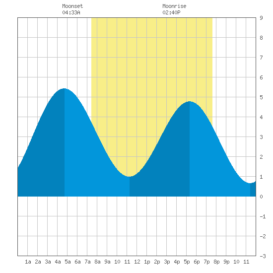 Cut 2N front range tide chart for Tuesday, March 19, 2024