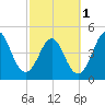 Cut 2N front range tide chart for Friday, March 1, 2024