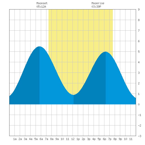 Cut 2N front range tide chart for Wednesday, March 20, 2024
