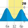Cut 2N front range tide chart for Wednesday, March 20, 2024
