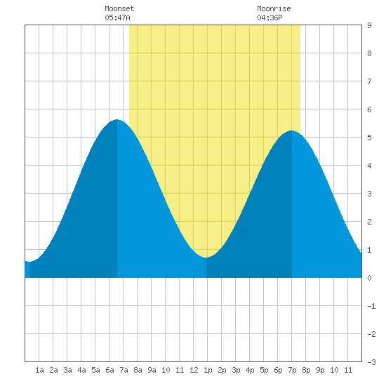 Cut 2N front range tide chart for Thursday, March 21, 2024