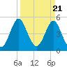 Cut 2N front range tide chart for Thursday, March 21, 2024