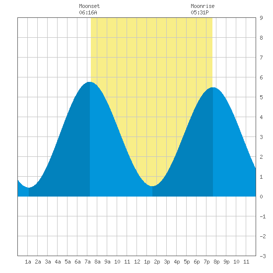 Cut 2N front range tide chart for Friday, March 22, 2024