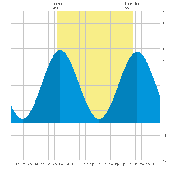 Cut 2N front range tide chart for Saturday, March 23, 2024
