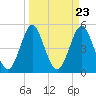 Cut 2N front range tide chart for Saturday, March 23, 2024
