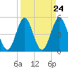 Cut 2N front range tide chart for Sunday, March 24, 2024