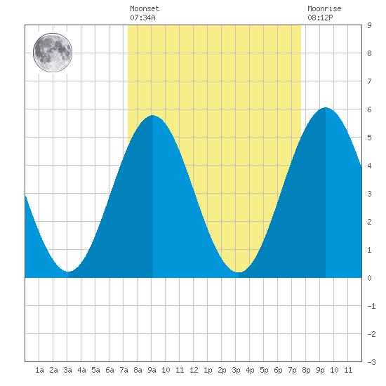 Cut 2N front range tide chart for Monday, March 25, 2024