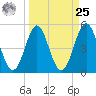 Cut 2N front range tide chart for Monday, March 25, 2024
